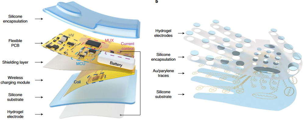 Encoding of tactile information in hand via skin-integrated wireless haptic interface