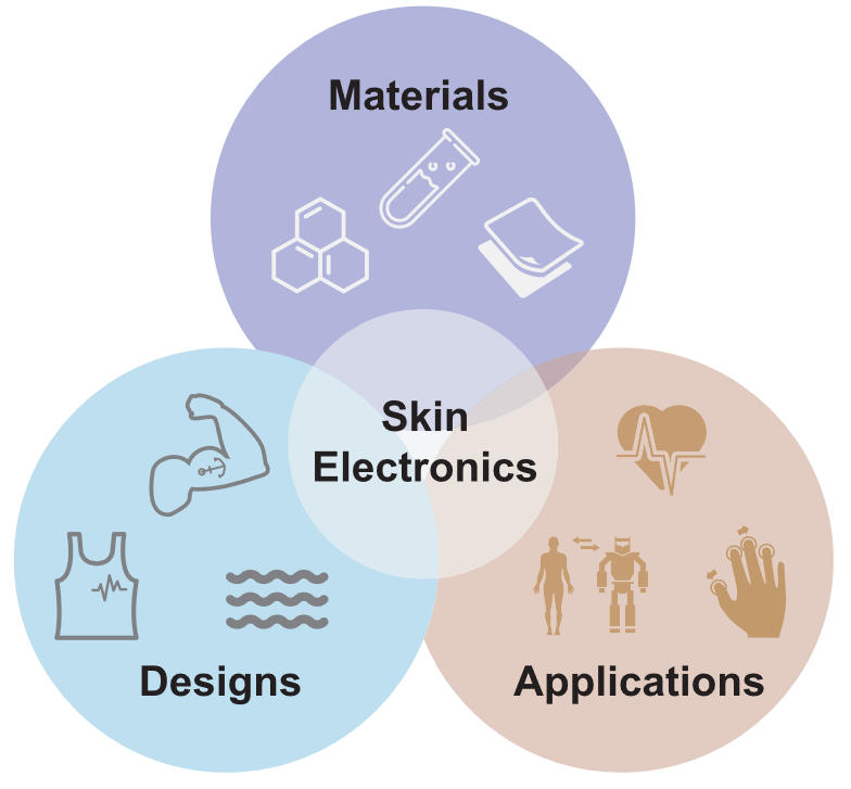 Recent Advances in Materials, Designs and Applications of Skin Electronics