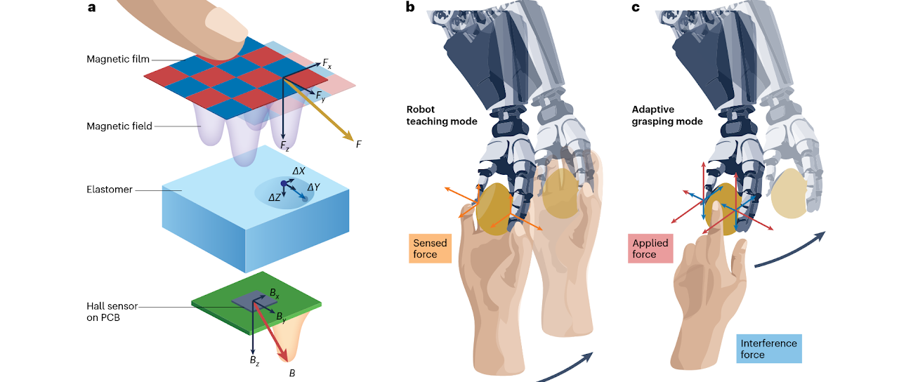 Self-decoupling three-axis forces in a simple sensor (News & Views)