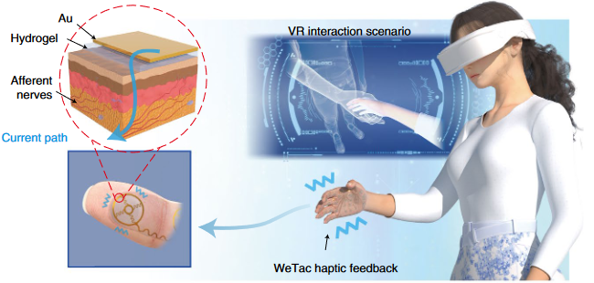 Wearable haptic interfaces 1